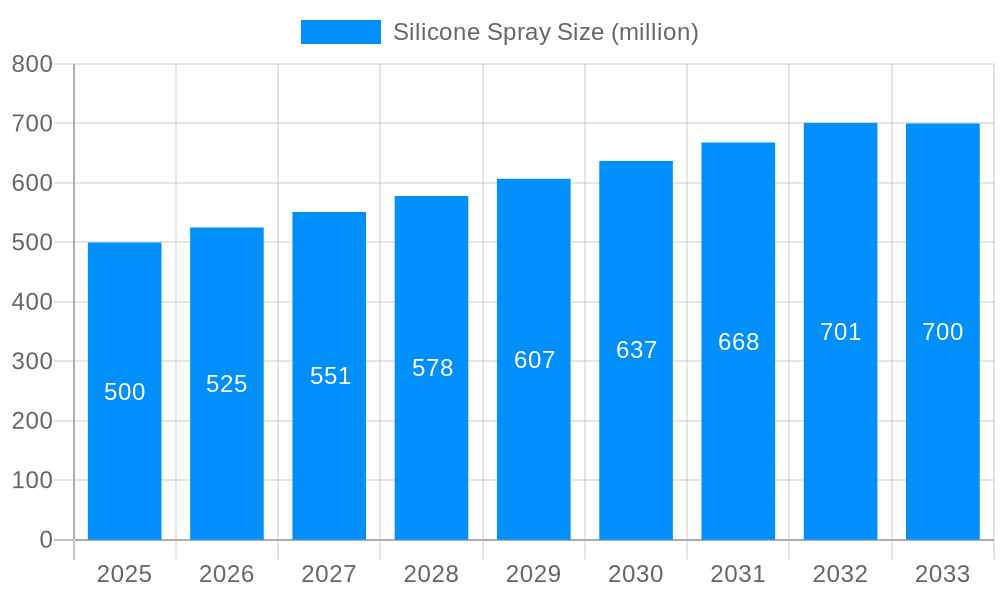 Silicone Spray Market Size and Forecast (2024-2030)