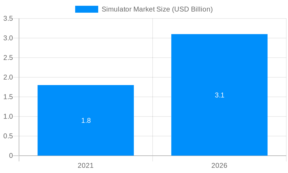 Simulator Market Market Size and Forecast (2024-2030)