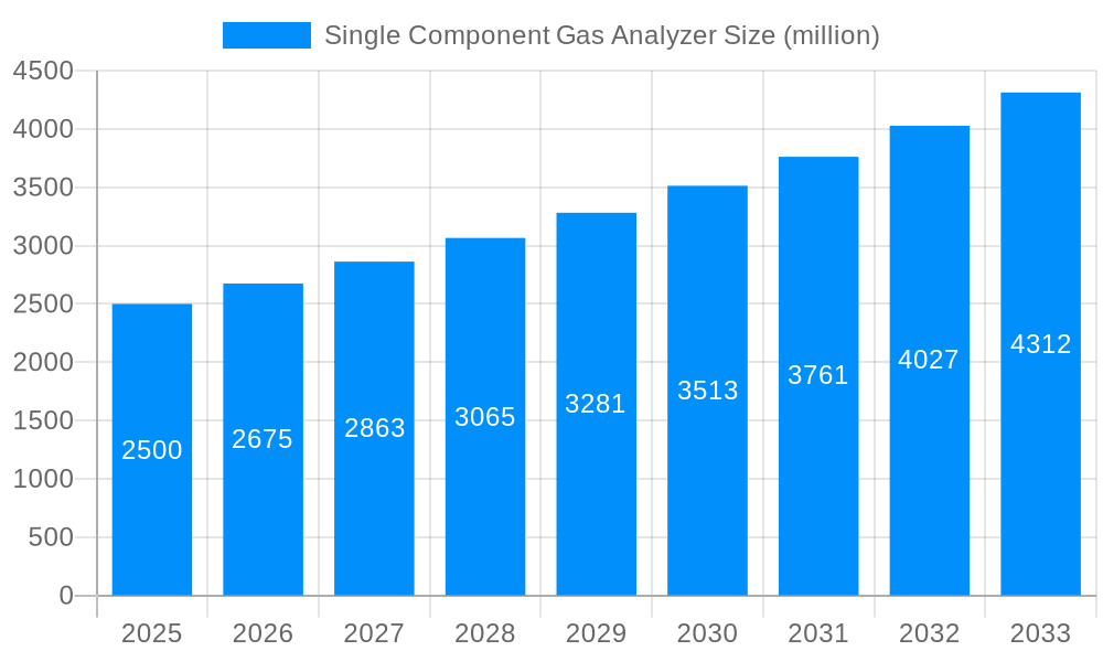 Single Component Gas Analyzer Market Size and Forecast (2024-2030)