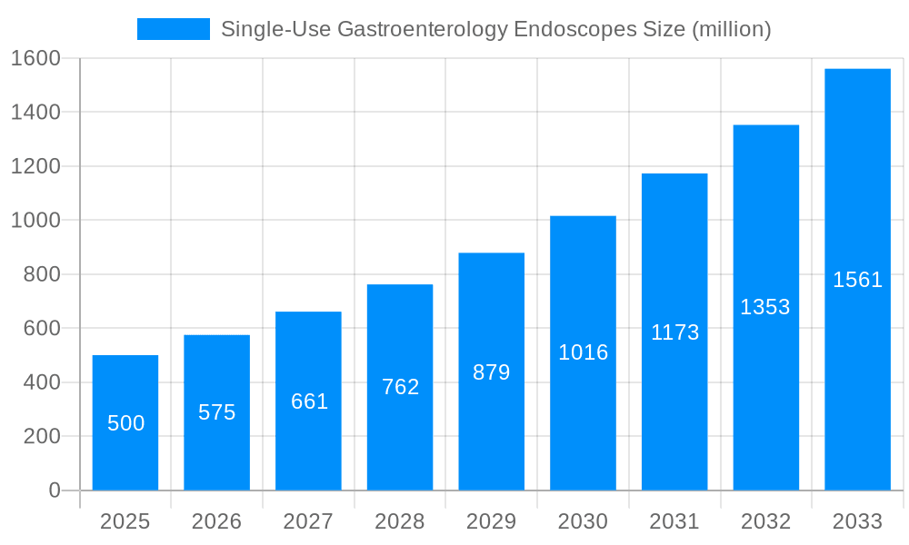 Single-Use Gastroenterology Endoscopes Market Size and Forecast (2024-2030)