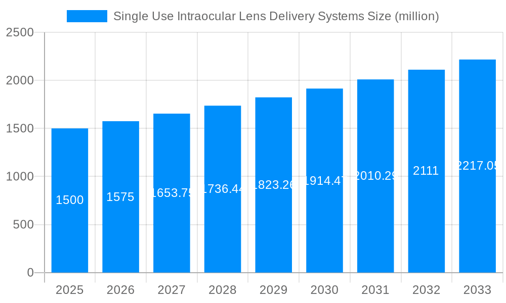 Single Use Intraocular Lens Delivery Systems Market Size and Forecast (2024-2030)