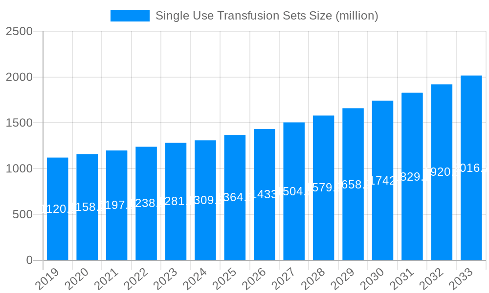 Single Use Transfusion Sets Market Size and Forecast (2024-2030)