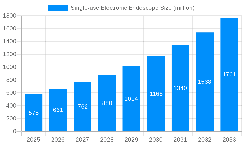 Single-use Electronic Endoscope Market Size and Forecast (2024-2030)
