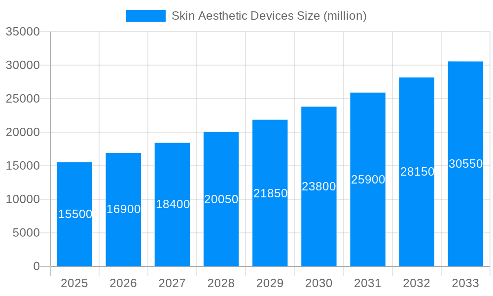 Skin Aesthetic Devices Market Size and Forecast (2024-2030)