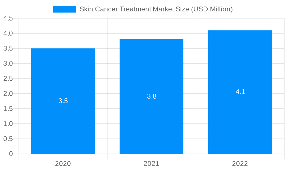 Skin Cancer Treatment Market Market Size and Forecast (2024-2030)