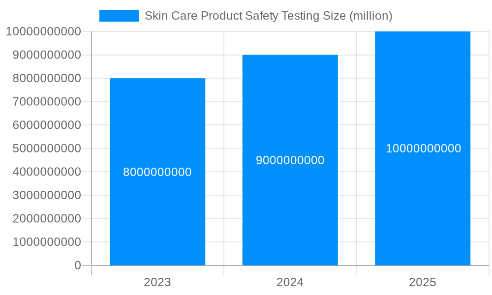Skin Care Product Safety Testing Market Size and Forecast (2024-2030)