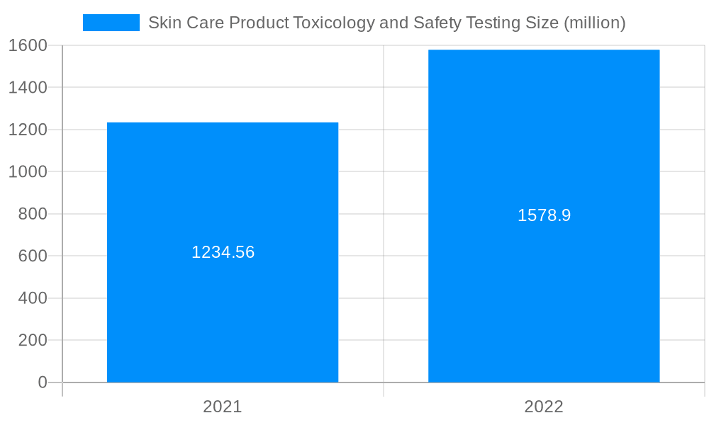 Skin Care Product Toxicology and Safety Testing Market Size and Forecast (2024-2030)