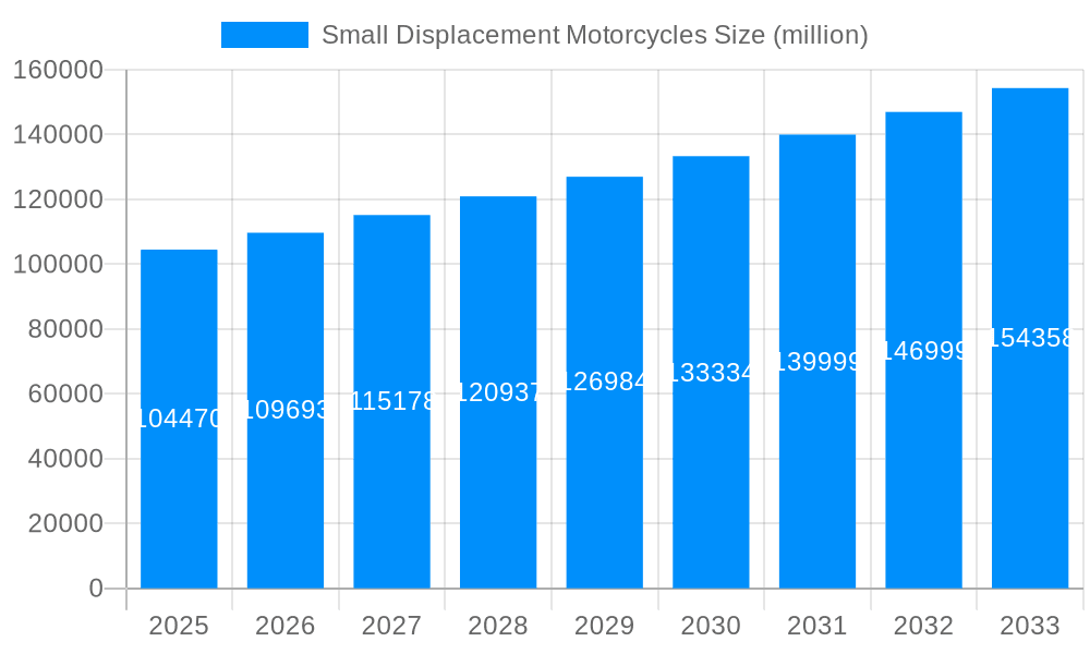 Small Displacement Motorcycles Market Size and Forecast (2024-2030)