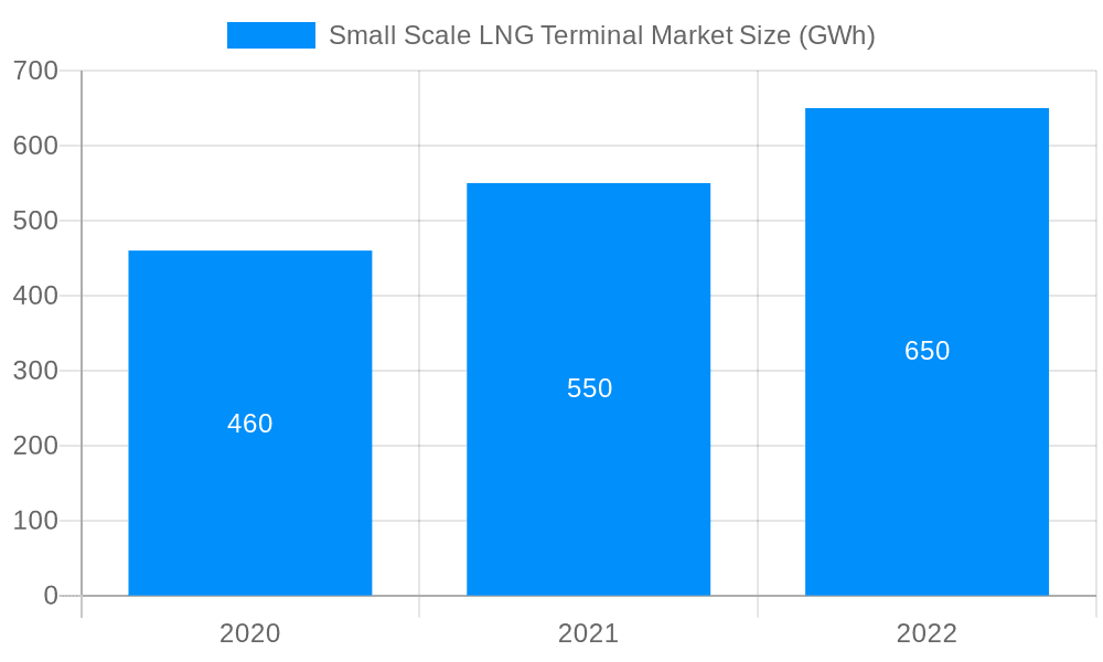 Small Scale LNG Terminal Market Market Size and Forecast (2024-2030)