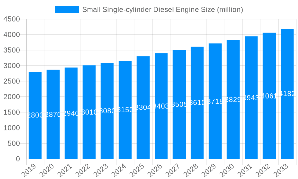 Small Single-cylinder Diesel Engine Market Size and Forecast (2024-2030)