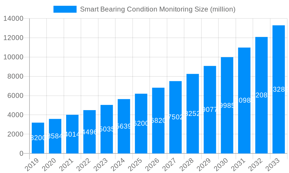 Smart Bearing Condition Monitoring Market Size and Forecast (2024-2030)