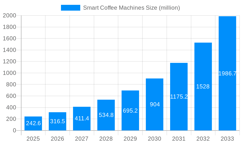 Smart Coffee Machines Market Size and Forecast (2024-2030)