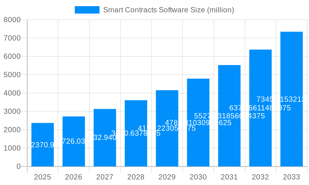 Smart Contracts Software Market Size and Forecast (2024-2030)