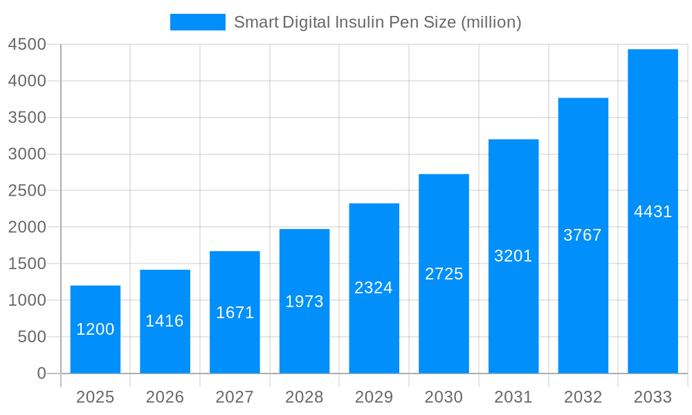 Smart Digital Insulin Pen Market Size and Forecast (2024-2030)