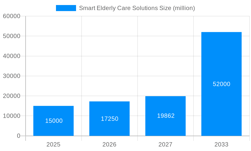 Smart Elderly Care Solutions Market Size and Forecast (2024-2030)