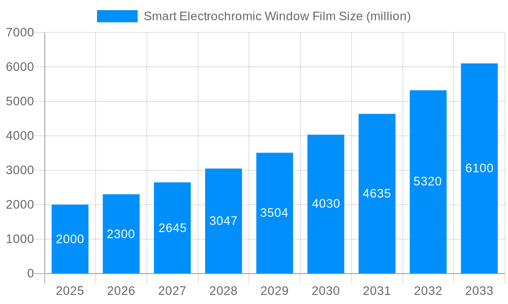 Smart Electrochromic Window Film Market Size and Forecast (2024-2030)