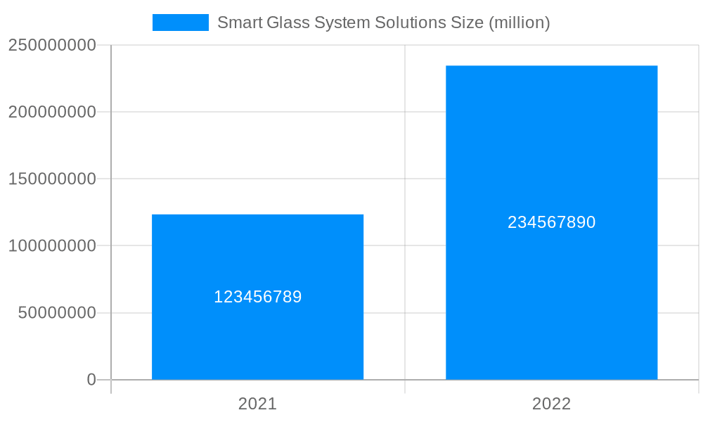 Smart Glass System Solutions Market Size and Forecast (2024-2030)