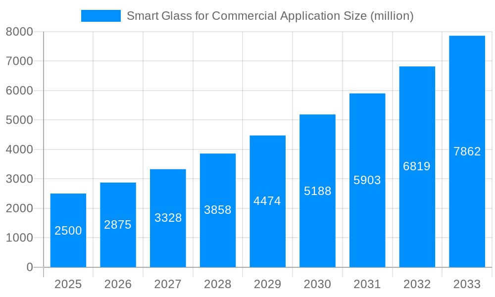 Smart Glass for Commercial Application Market Size and Forecast (2024-2030)