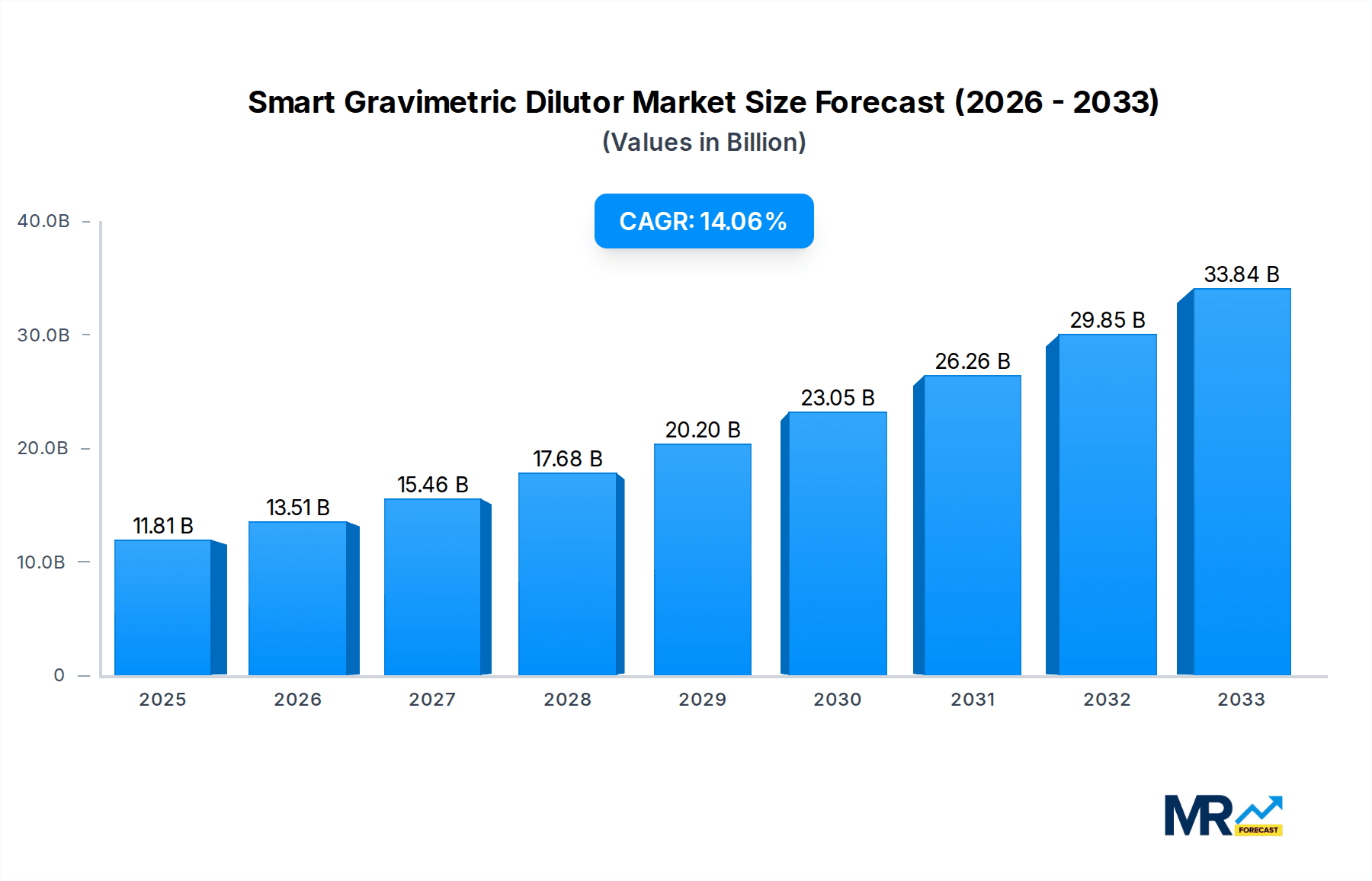 Smart Gravimetric Dilutor Market Size and Forecast (2024-2030)