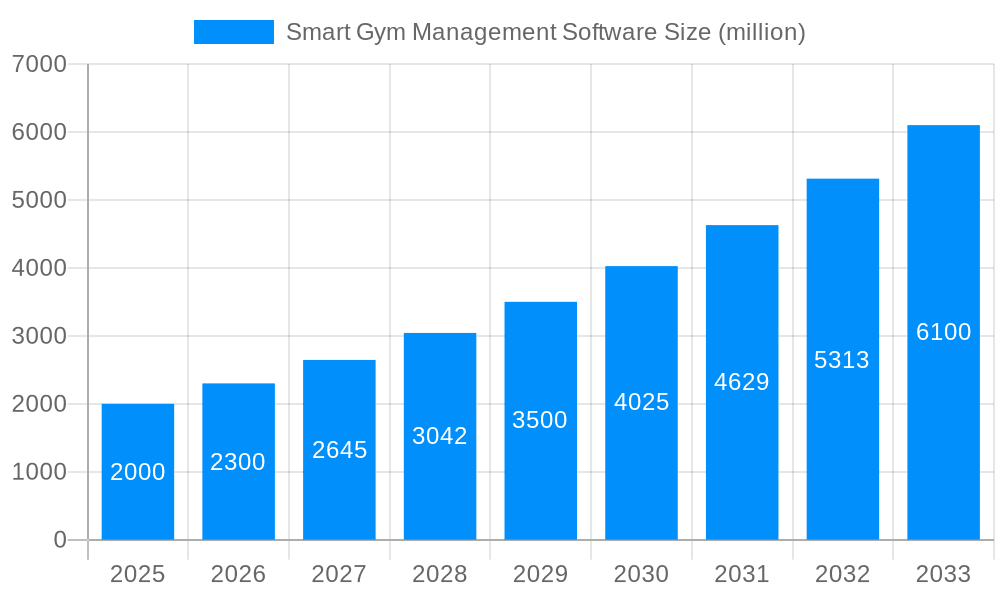 Smart Gym Management Software Market Size and Forecast (2024-2030)