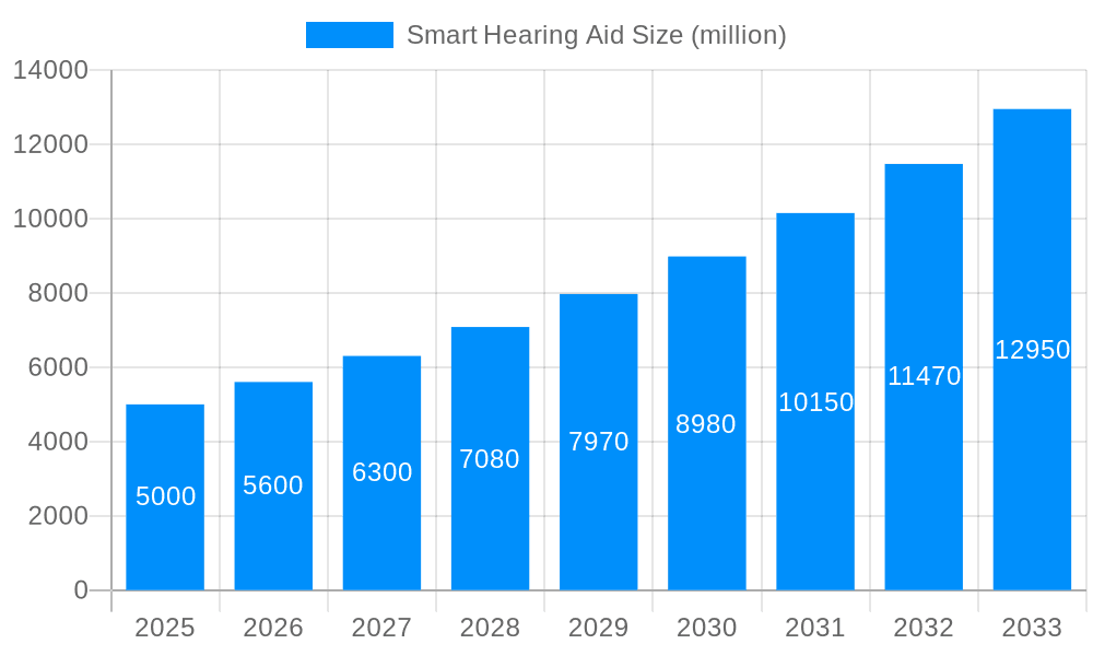 Smart Hearing Aid Market Size and Forecast (2024-2030)