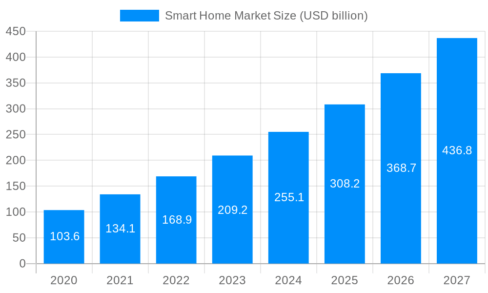 Smart Home Market Market Size and Forecast (2024-2030)