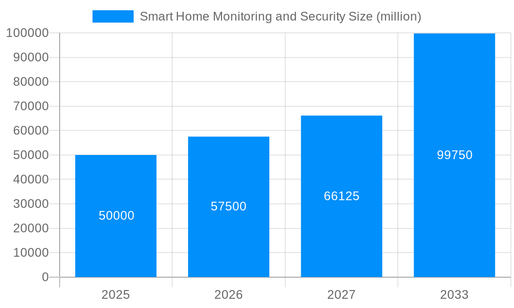 Smart Home Monitoring and Security Market Size and Forecast (2024-2030)