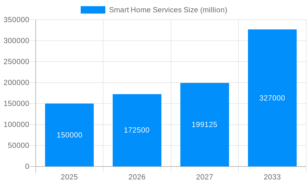 Smart Home Services Market Size and Forecast (2024-2030)