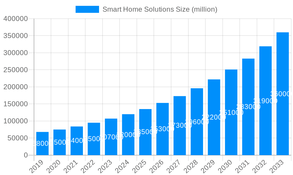 Smart Home Solutions Market Size and Forecast (2024-2030)