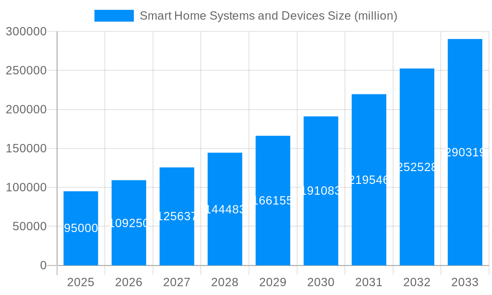 Smart Home Systems and Devices Market Size and Forecast (2024-2030)