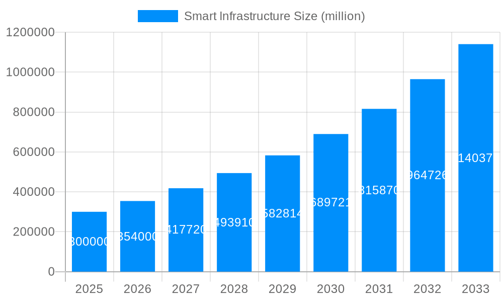 Smart Infrastructure Market Size and Forecast (2024-2030)
