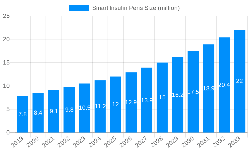 Smart Insulin Pens Market Size and Forecast (2024-2030)