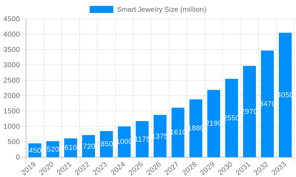 Smart Jewelry Market Size and Forecast (2024-2030)