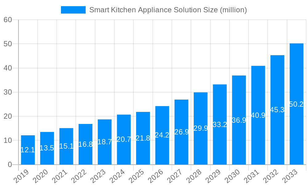 Smart Kitchen Appliance Solution Market Size and Forecast (2024-2030)