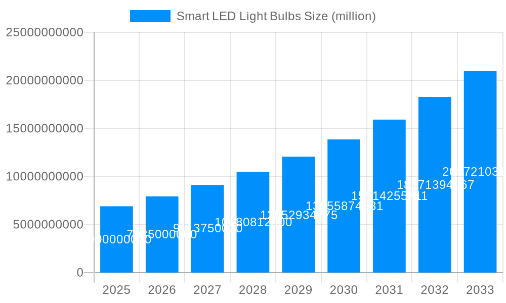 Smart LED Light Bulbs Market Size and Forecast (2024-2030)