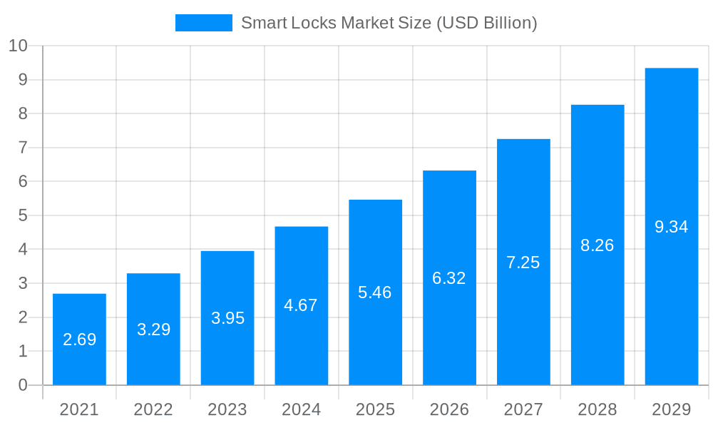 Smart Locks Market Market Size and Forecast (2024-2030)
