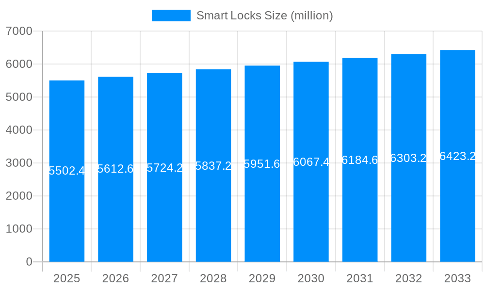 Smart Locks Market Size and Forecast (2024-2030)