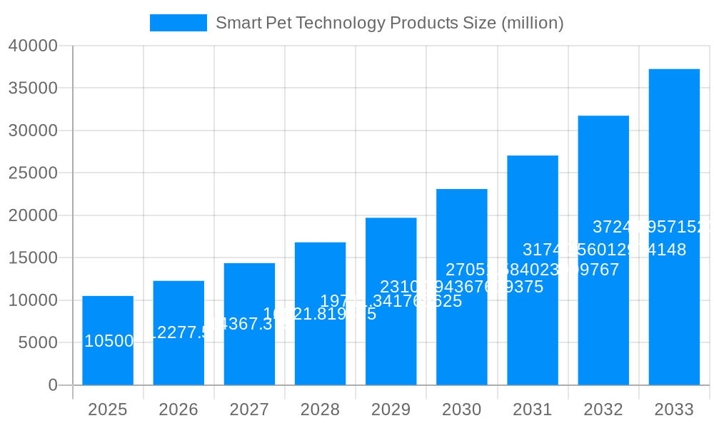 Smart Pet Technology Products Market Size and Forecast (2024-2030)