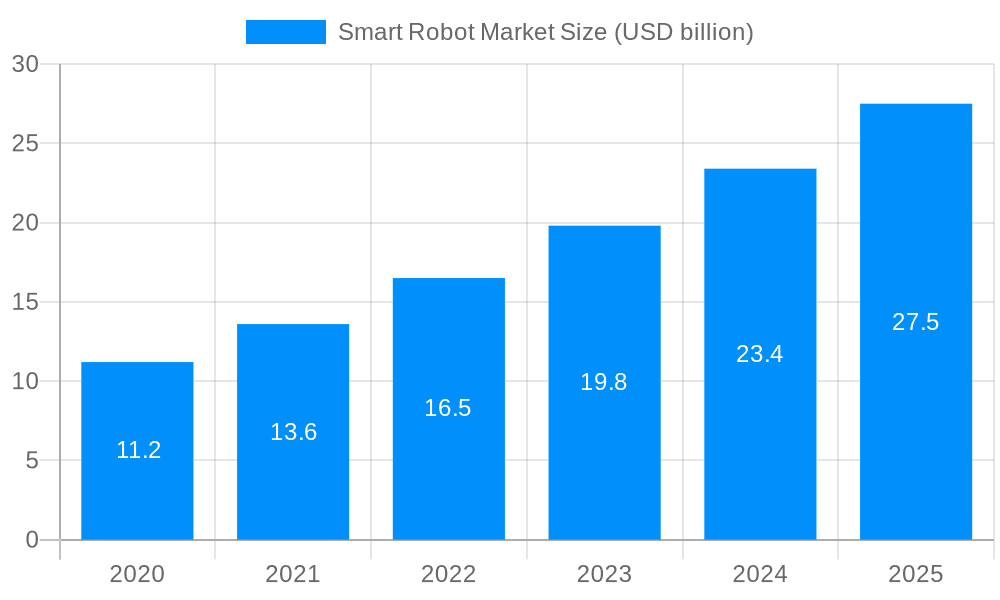 Smart Robot Market Market Size and Forecast (2024-2030)