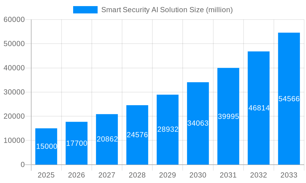Smart Security AI Solution Market Size and Forecast (2024-2030)