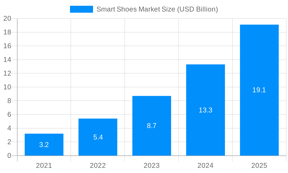 Smart Shoes Market Market Size and Forecast (2024-2030)