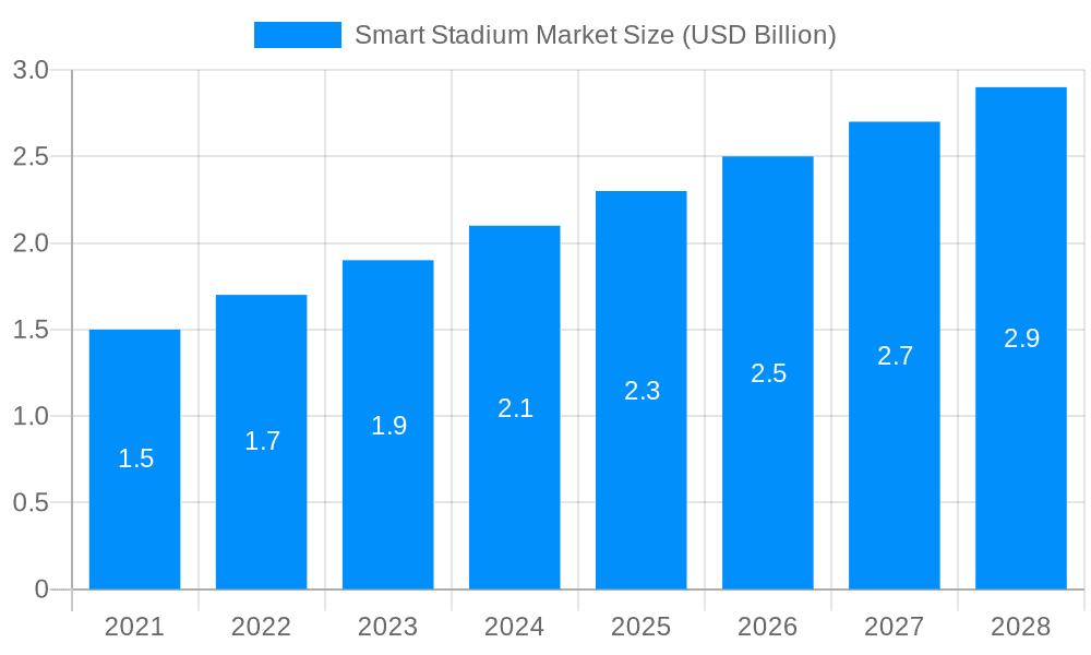 Smart Stadium Market Market Size and Forecast (2024-2030)