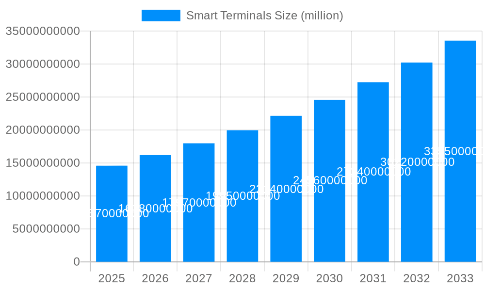 Smart Terminals Market Size and Forecast (2024-2030)
