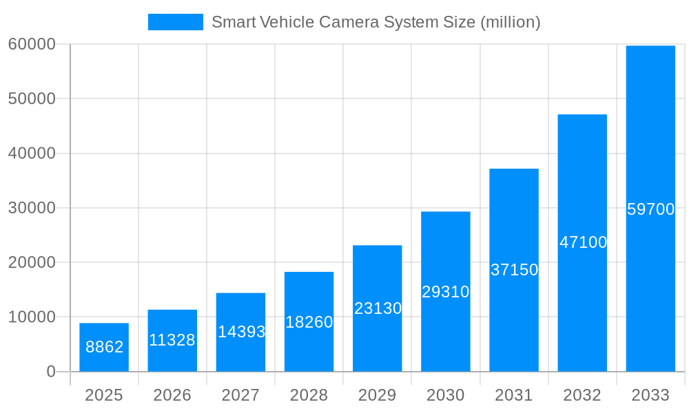 Smart Vehicle Camera System Market Size and Forecast (2024-2030)