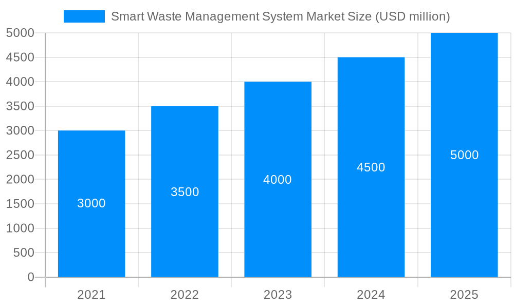 Smart Waste Management System Market Market Size and Forecast (2024-2030)