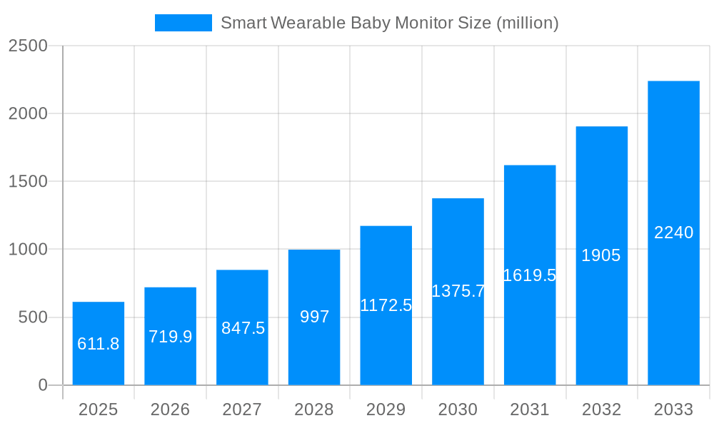 Smart Wearable Baby Monitor Market Size and Forecast (2024-2030)