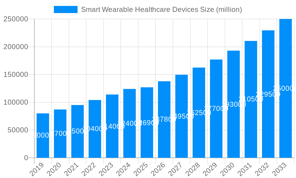 Smart Wearable Healthcare Devices Market Size and Forecast (2024-2030)