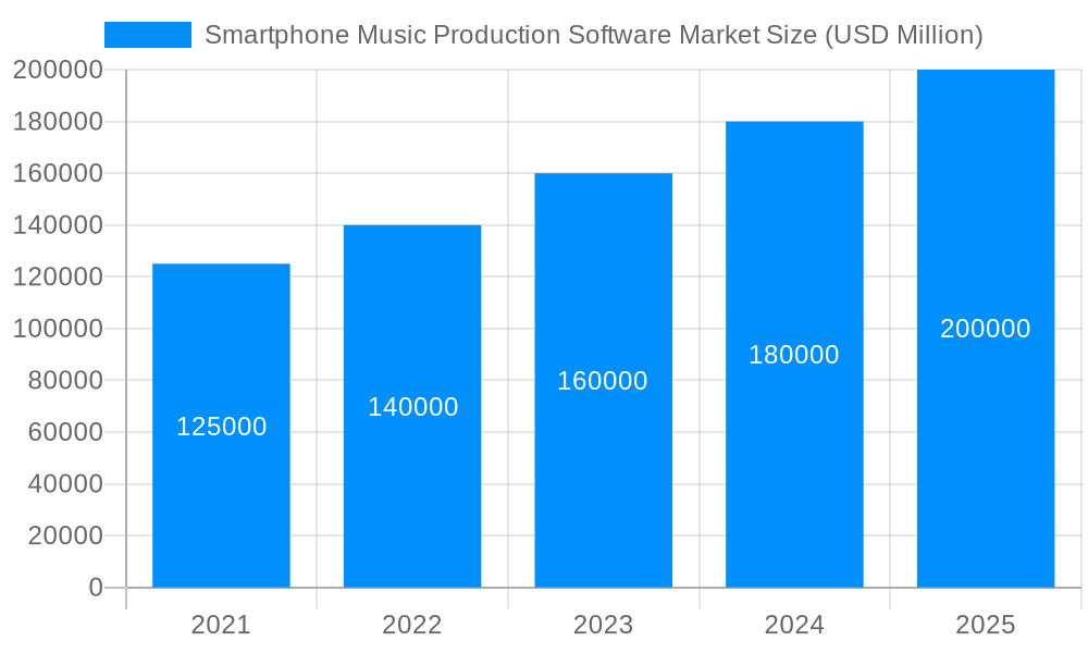 Smartphone Music Production Software Market Market Size and Forecast (2024-2030)