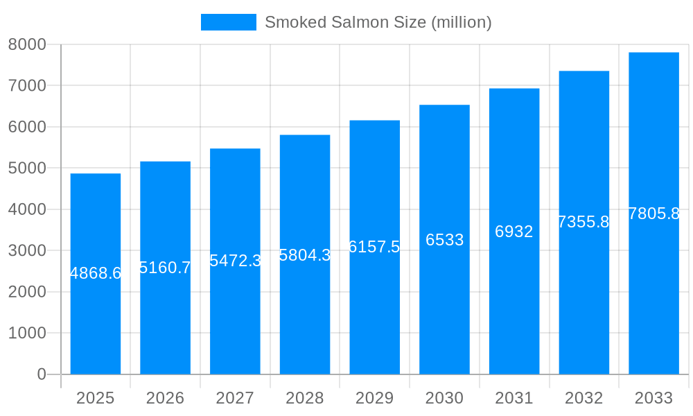 Smoked Salmon Market Size and Forecast (2024-2030)