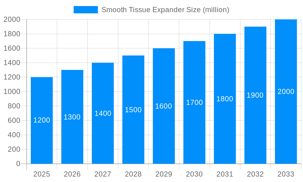 Smooth Tissue Expander Market Size and Forecast (2024-2030)